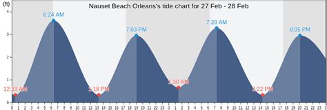 Today&39;s tide times for Nauset Harbor, Massachusetts (0. . Tide chart for nauset beach
